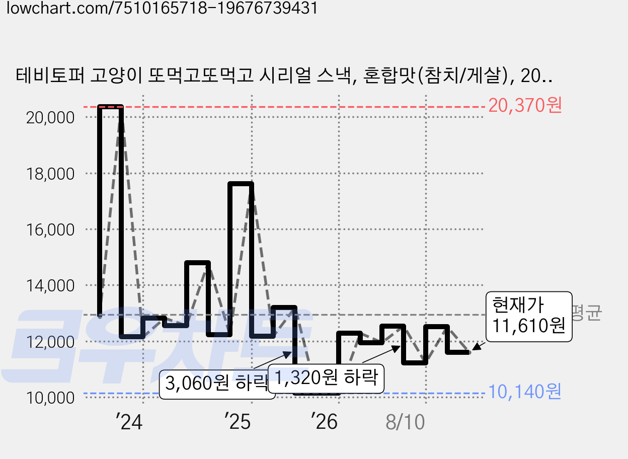 테비토퍼 고양이 또먹고또먹고 시리얼 스낵, 혼합맛(참치/게살), 20g, 30개 가격 변동 차트, 현재가 11,610원, 관측 최저가 9,720원