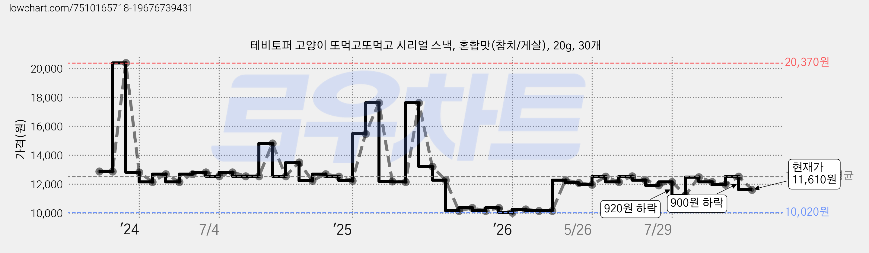 테비토퍼 고양이 또먹고또먹고 시리얼 스낵, 혼합맛(참치/게살), 20g, 30개 가격 변동 차트, 현재가 11,610원, 관측 최저가 9,720원