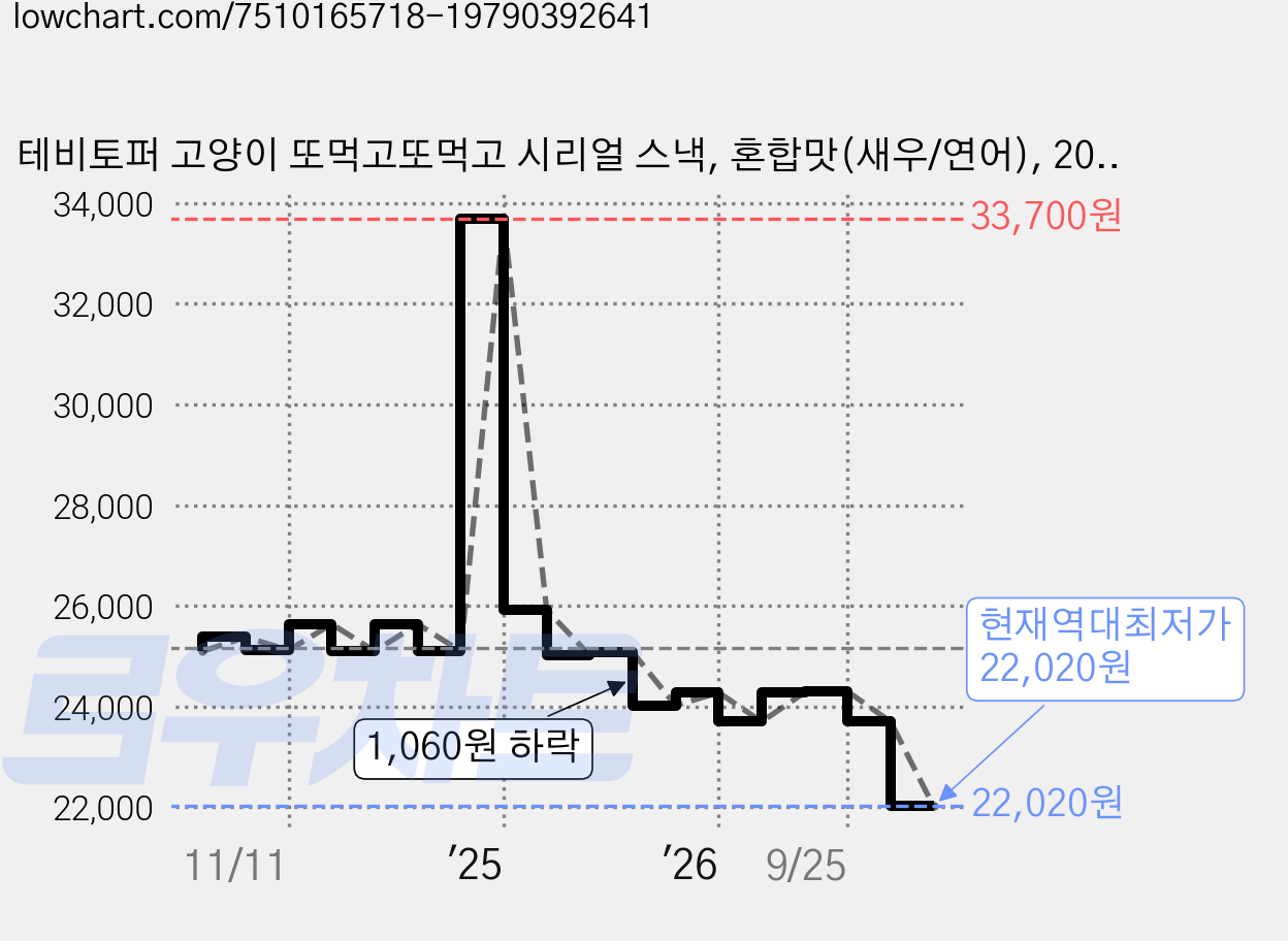 테비토퍼 고양이 또먹고또먹고 시리얼 스낵, 혼합맛(새우/연어), 20g, 60개 가격 변동 차트, 현재가 22,020원, 역대최저가
