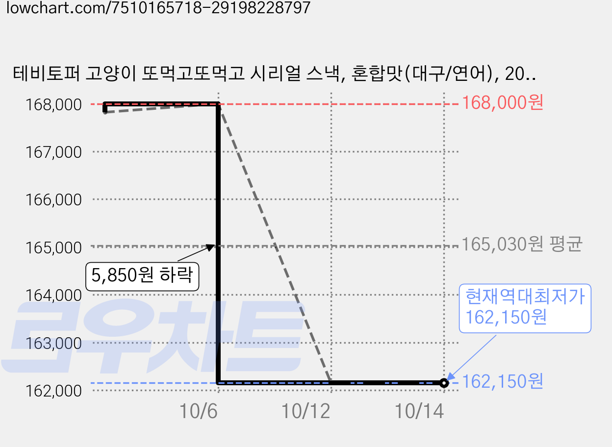 테비토퍼 고양이 또먹고또먹고 시리얼 스낵, 혼합맛(대구/연어), 20g, 450개 가격 변동 차트, 현재가 162,150원, 역대최저가