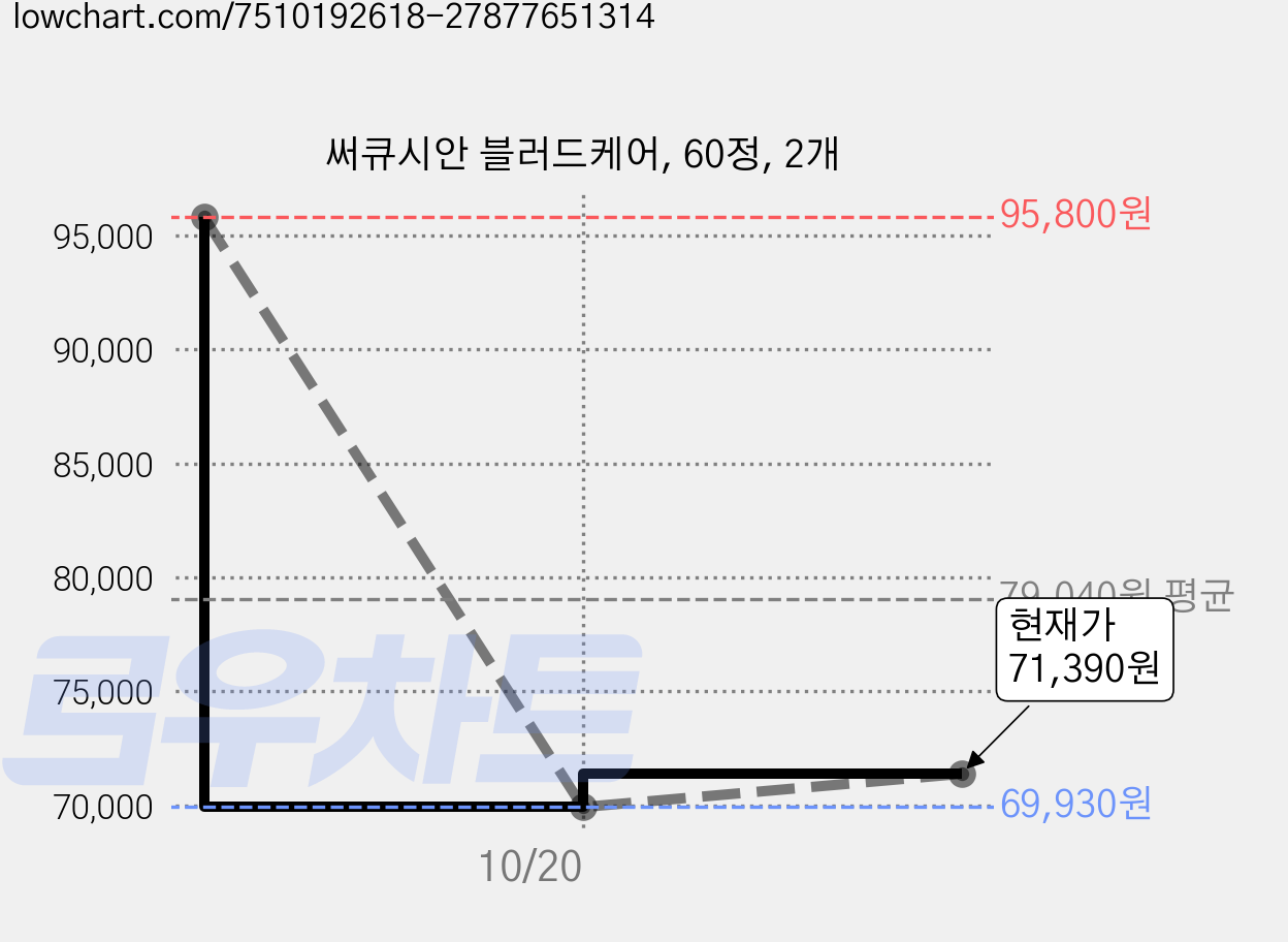 써큐시안 블러드케어, 60정, 2개 가격 변동 차트, 현재가 71,390원, 관측 최저가 69,930원