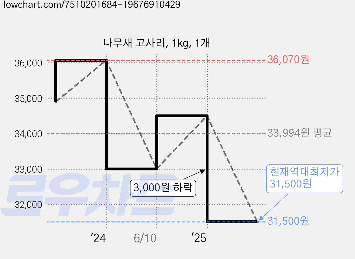 나무새 고사리, 1kg, 1개 가격 변동 차트, 현재가 31,500원, 역대최저가