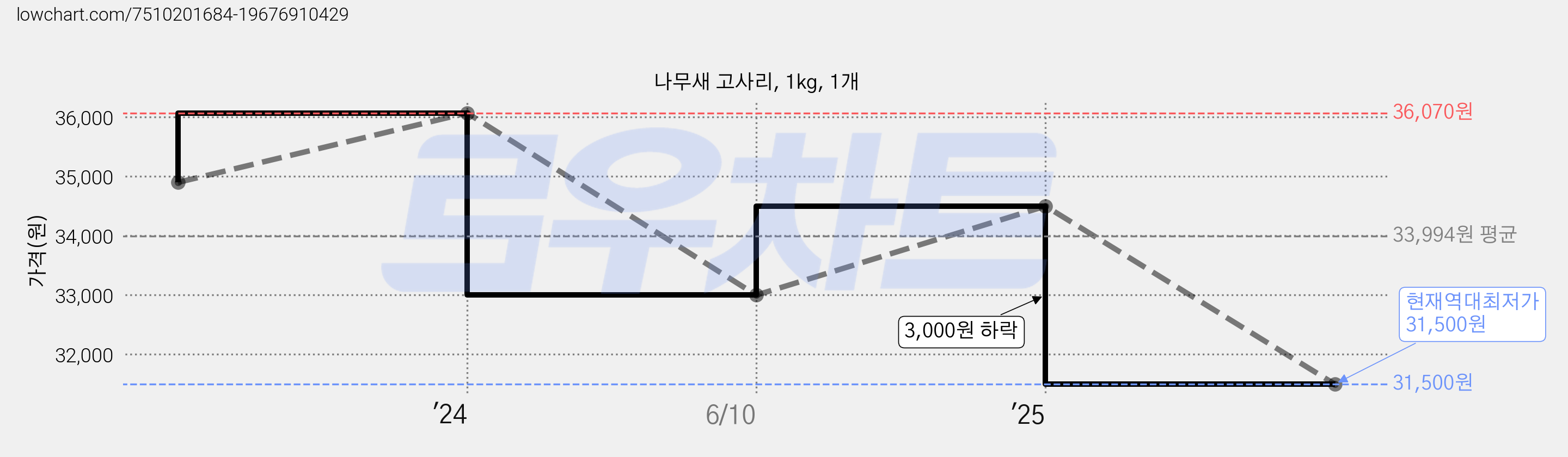 나무새 고사리, 1kg, 1개 가격 변동 차트, 현재가 31,500원, 역대최저가