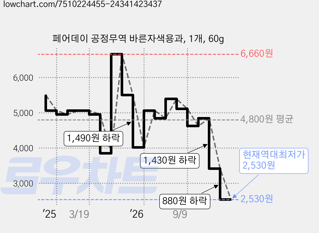 페어데이 공정무역 바른자색용과, 1개, 60g 가격 변동 차트, 현재가 2,530원, 역대최저가