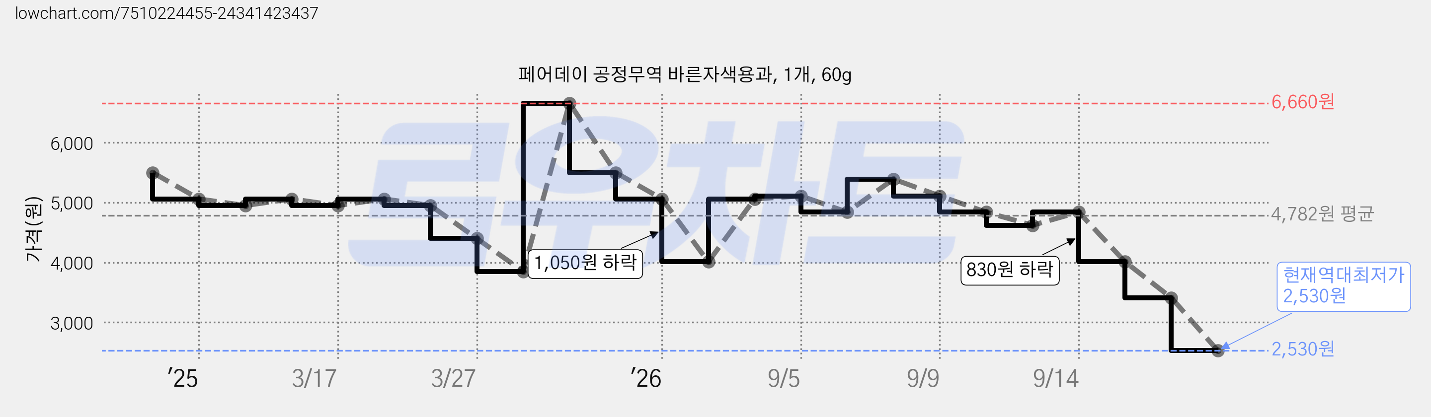 페어데이 공정무역 바른자색용과, 1개, 60g 가격 변동 차트, 현재가 2,530원, 역대최저가