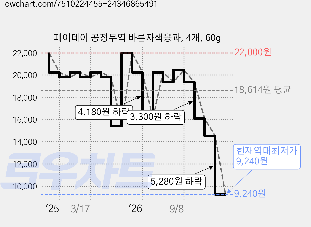 페어데이 공정무역 바른자색용과, 4개, 60g 가격 변동 차트, 현재가 9,240원, 역대최저가