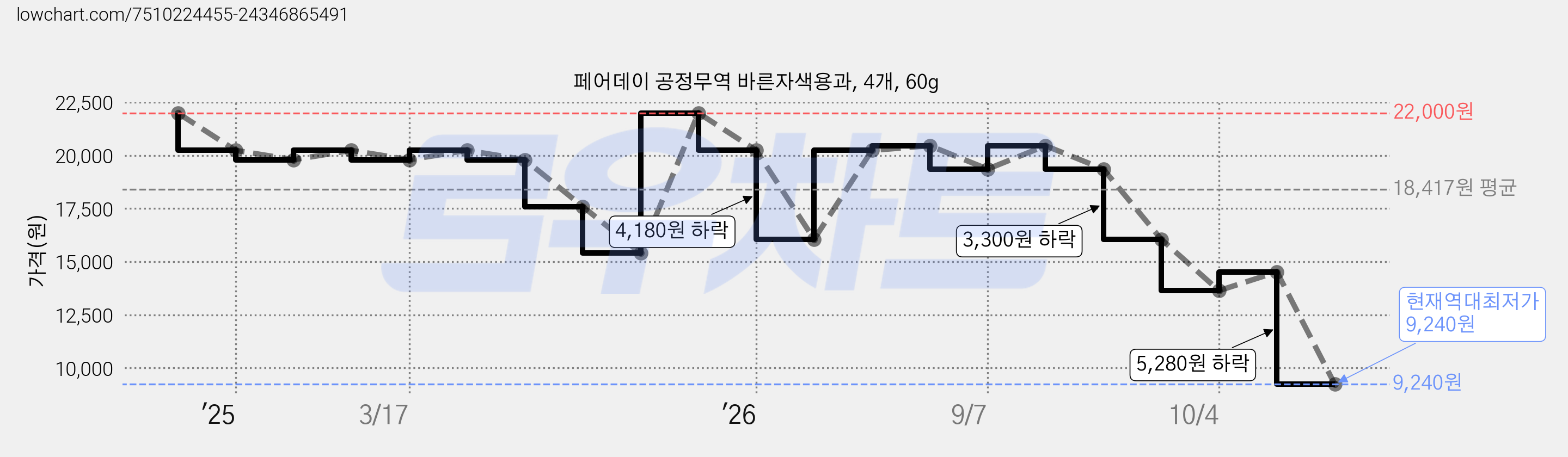 페어데이 공정무역 바른자색용과, 4개, 60g 가격 변동 차트, 현재가 9,240원, 역대최저가