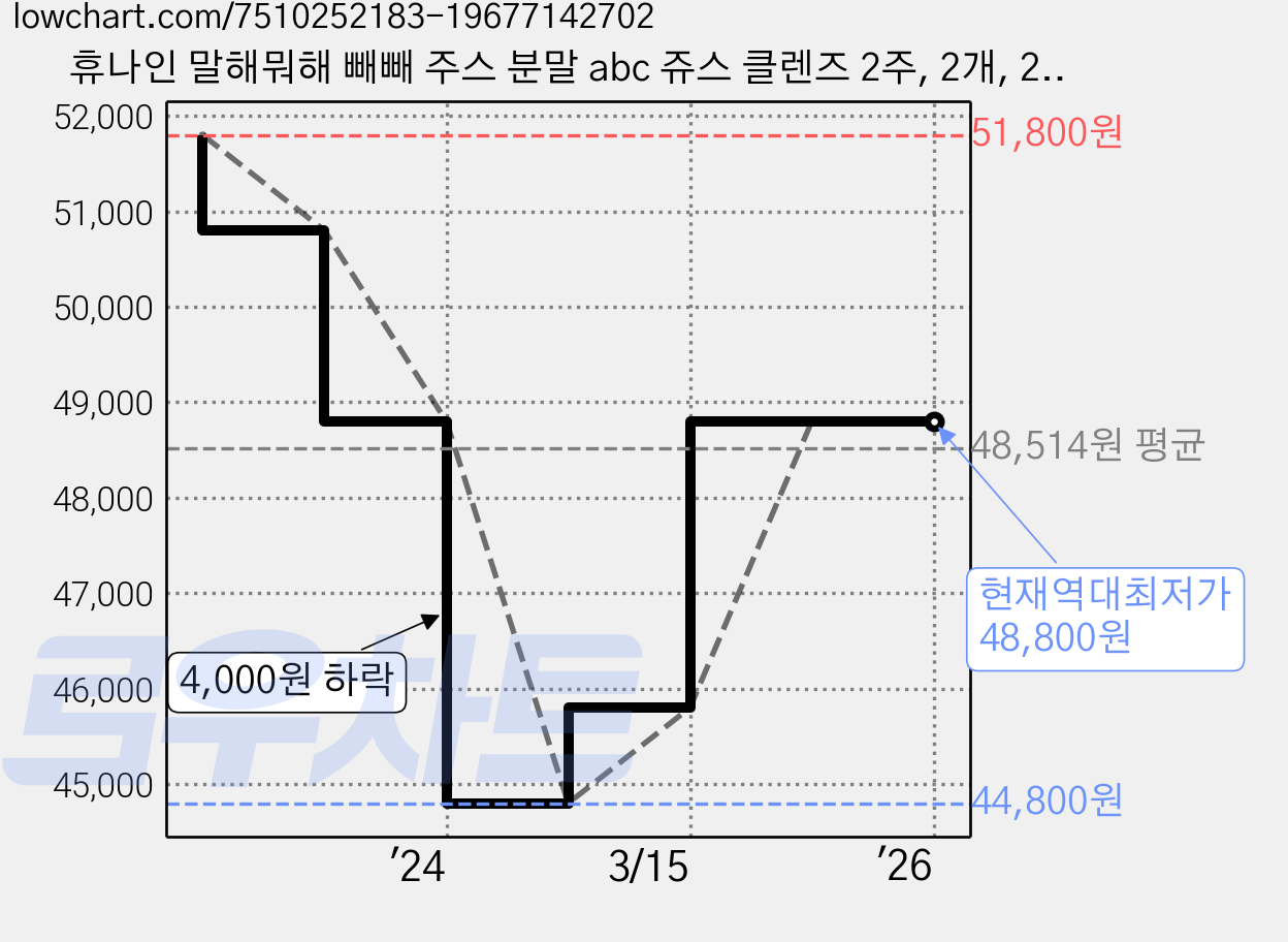 휴나인 말해뭐해 빼빼 주스 분말 abc 쥬스 클렌즈 2주, 2개, 20회분 가격 변동 차트, 현재가 48,800원, 역대최저가
