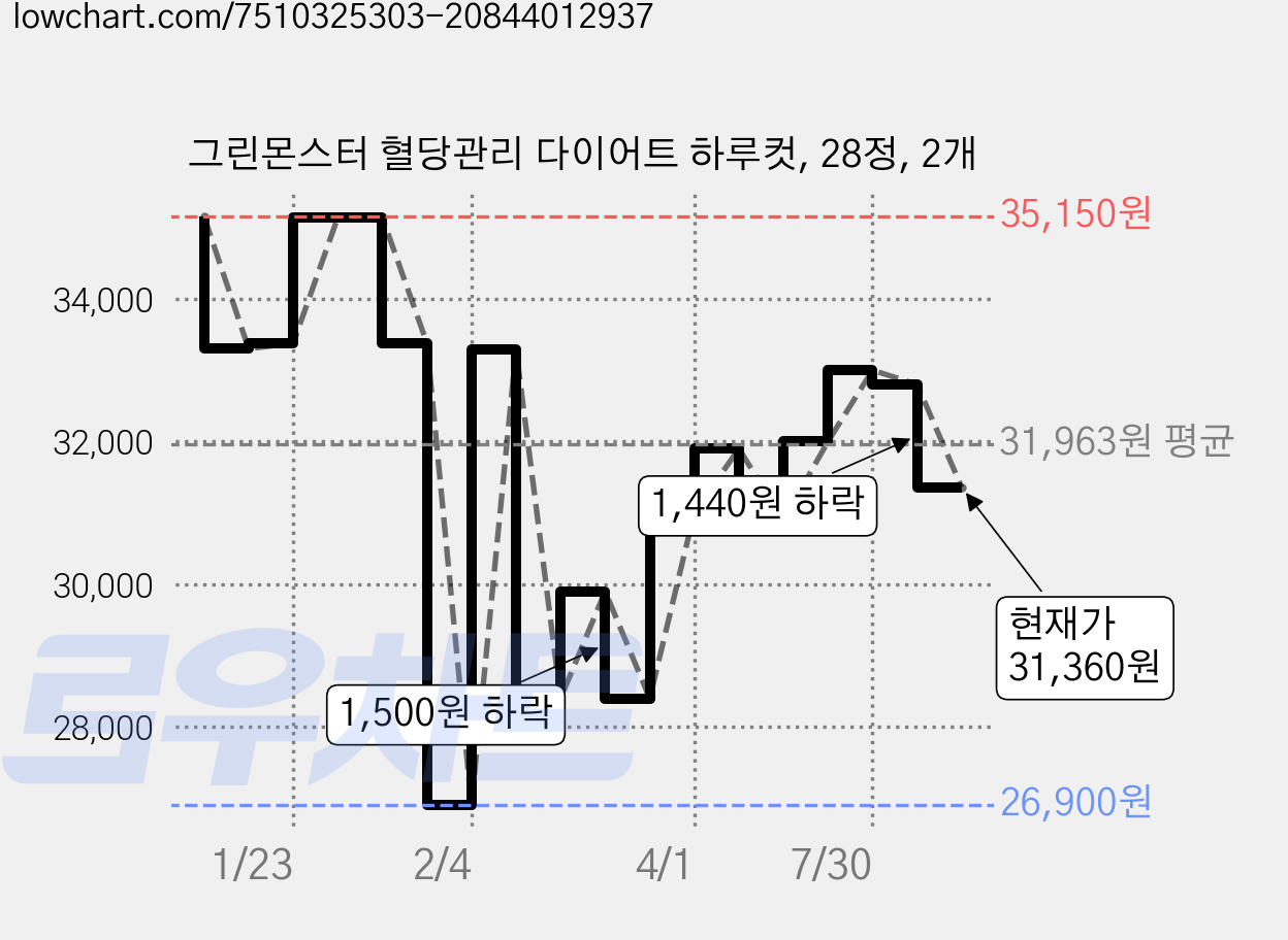 그린몬스터 혈당관리 다이어트 하루컷, 28정, 2개 가격 변동 차트, 현재가 31,360원, 관측 최저가 26,900원