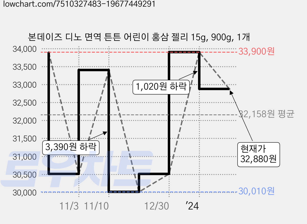 본데이즈 디노 면역 튼튼 어린이 홍삼 젤리 15g, 900g, 1개 가격 변동 차트, 현재가 32,880원, 관측 최저가 30,010원