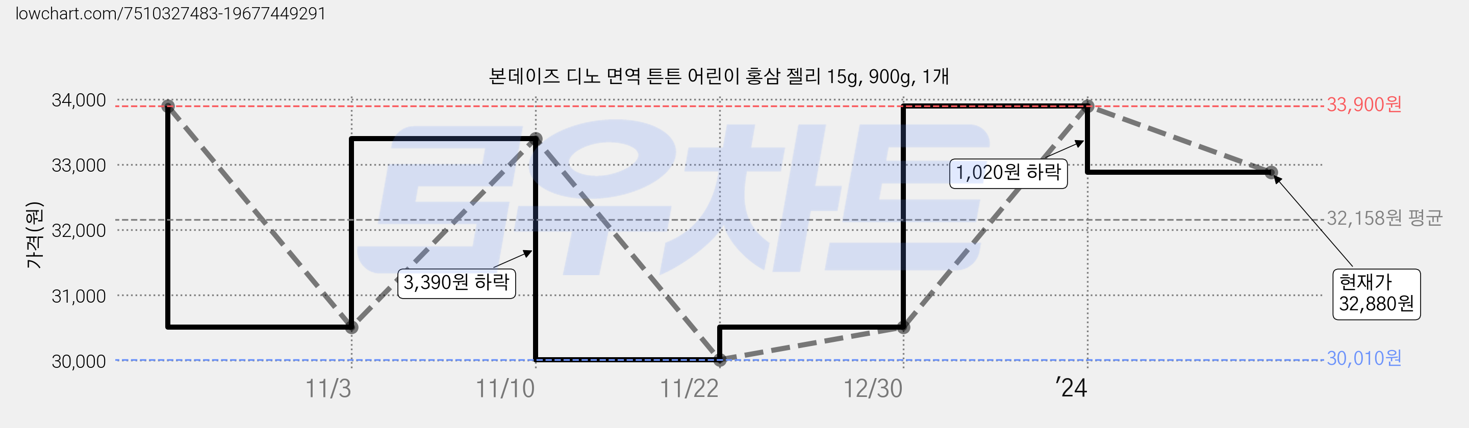 본데이즈 디노 면역 튼튼 어린이 홍삼 젤리 15g, 900g, 1개 가격 변동 차트, 현재가 32,880원, 관측 최저가 30,010원