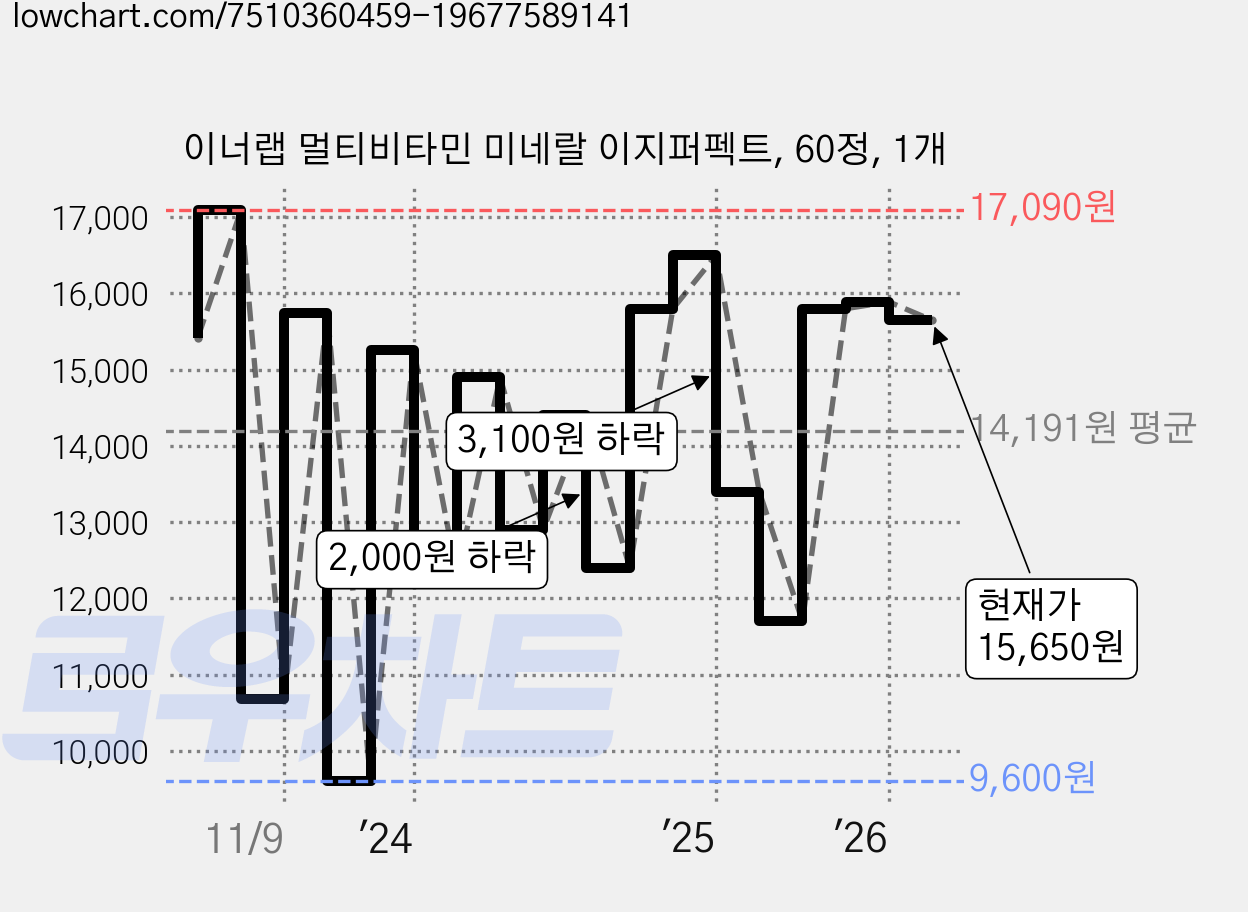 이너랩 멀티비타민 미네랄 이지퍼펙트, 60정, 1개 가격 변동 차트, 현재가 15,650원, 관측 최저가 9,600원