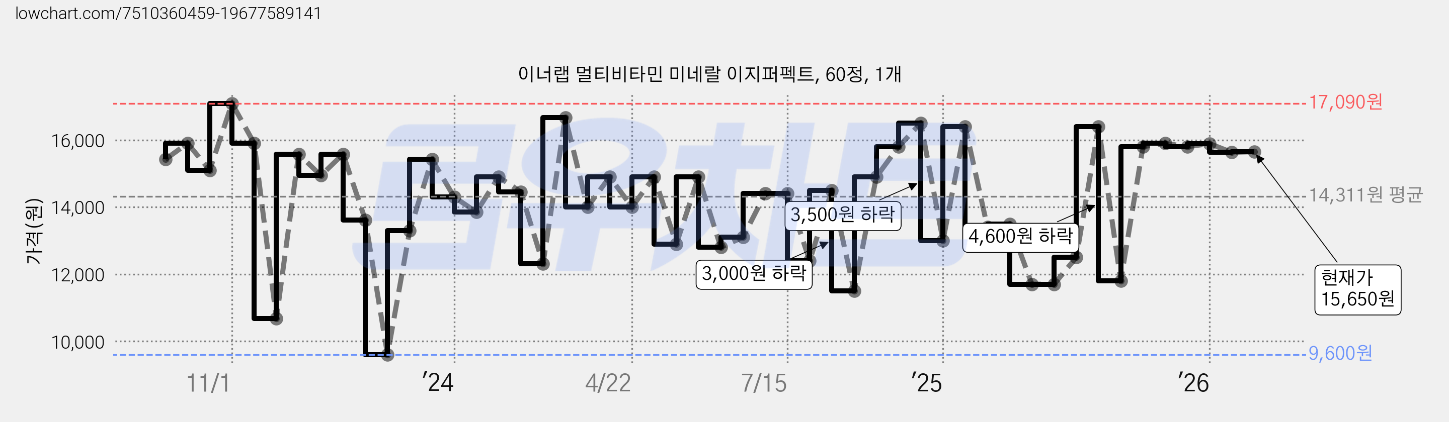 이너랩 멀티비타민 미네랄 이지퍼펙트, 60정, 1개 가격 변동 차트, 현재가 15,650원, 관측 최저가 9,600원