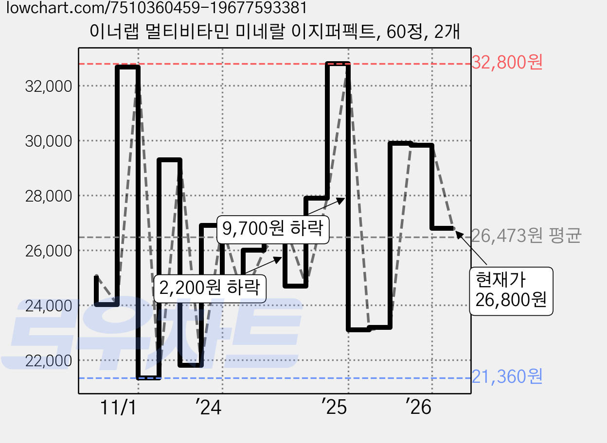 이너랩 멀티비타민 미네랄 이지퍼펙트, 60정, 2개 가격 변동 차트, 현재가 26,800원, 관측 최저가 19,200원