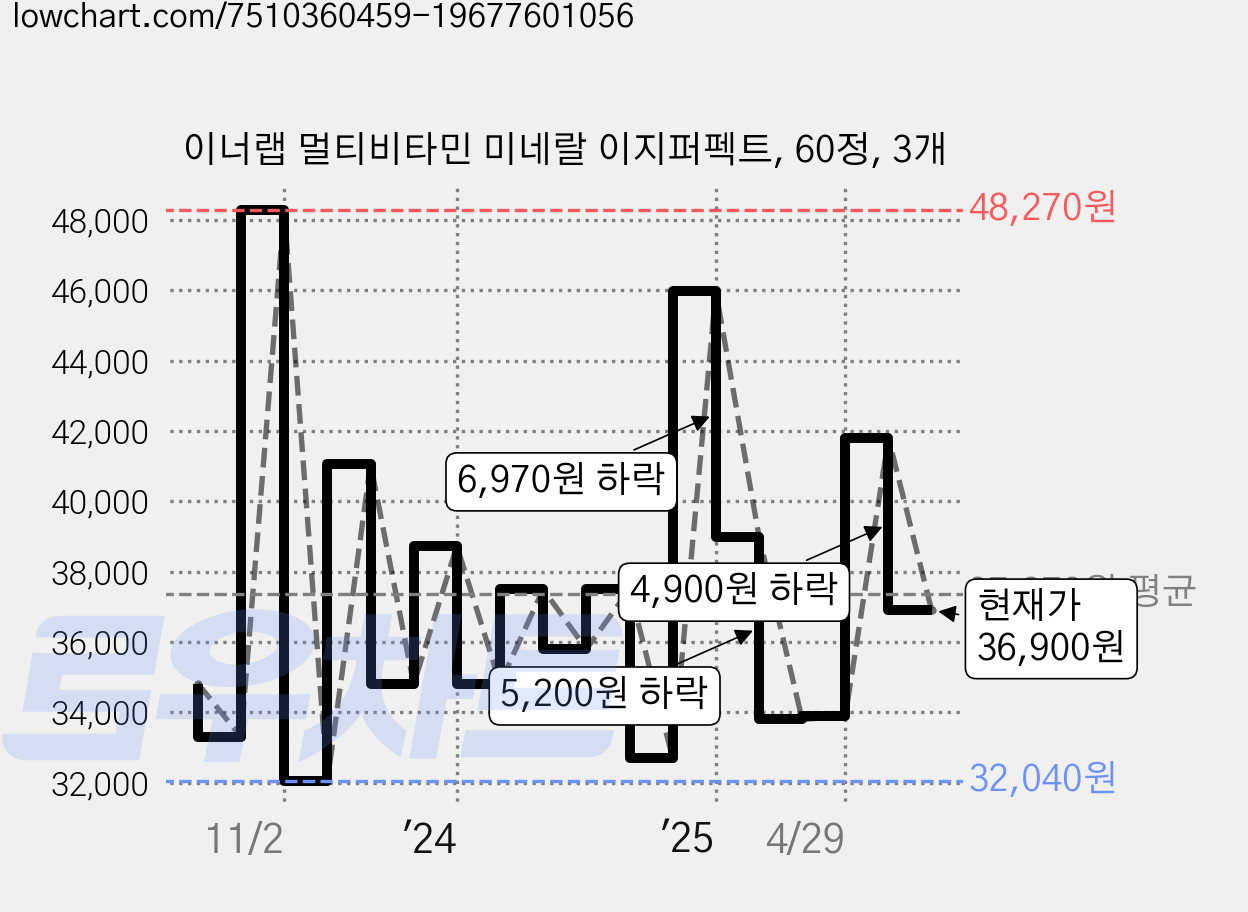 이너랩 멀티비타민 미네랄 이지퍼펙트, 60정, 3개 가격 변동 차트, 현재가 36,900원, 관측 최저가 28,800원