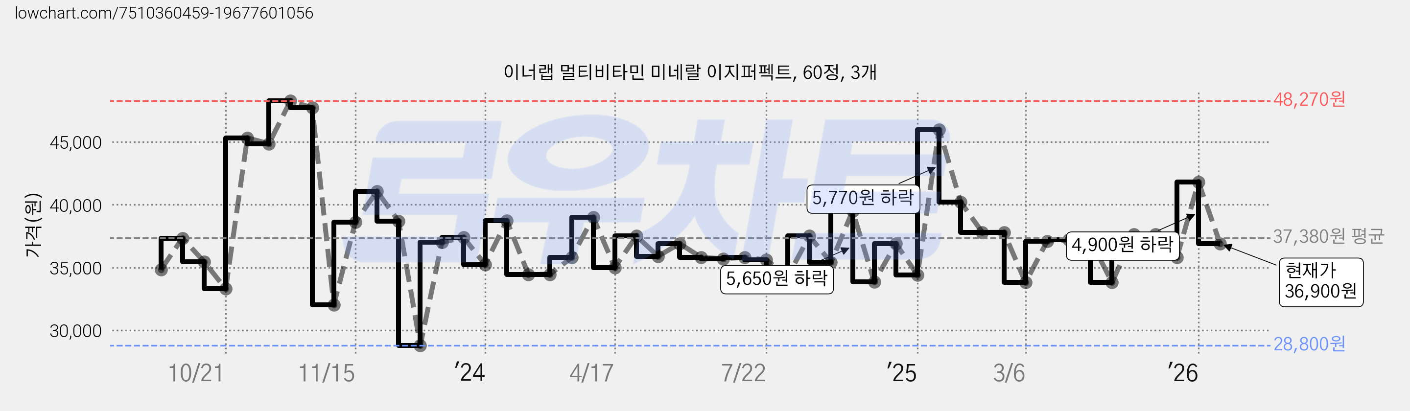 이너랩 멀티비타민 미네랄 이지퍼펙트, 60정, 3개 가격 변동 차트, 현재가 36,900원, 관측 최저가 28,800원