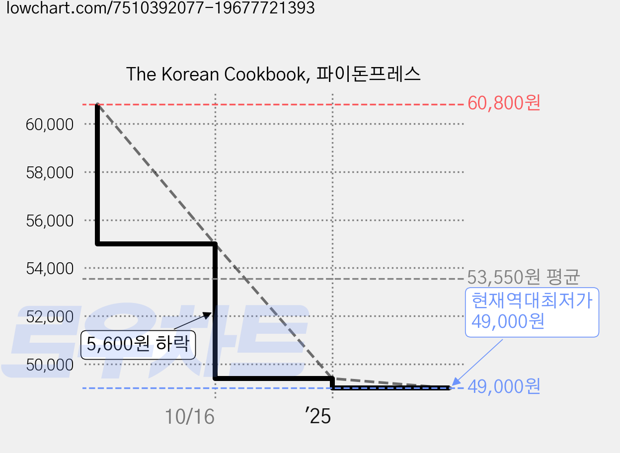 The Korean Cookbook, 파이돈프레스 가격 변동 차트, 현재가 49,000원, 역대최저가
