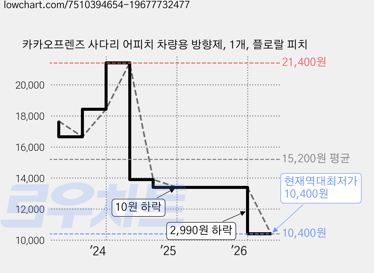 카카오프렌즈 사다리 어피치 차량용 방향제, 1개, 플로랄 피치 가격 변동 차트, 현재가 10,400원, 역대최저가