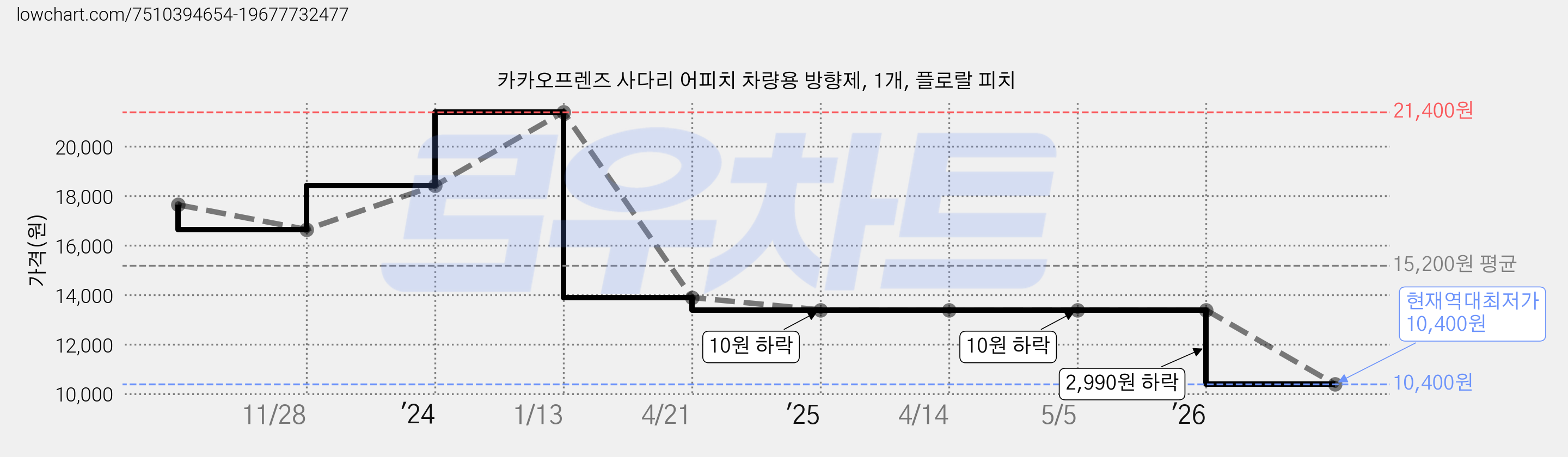 카카오프렌즈 사다리 어피치 차량용 방향제, 1개, 플로랄 피치 가격 변동 차트, 현재가 10,400원, 역대최저가