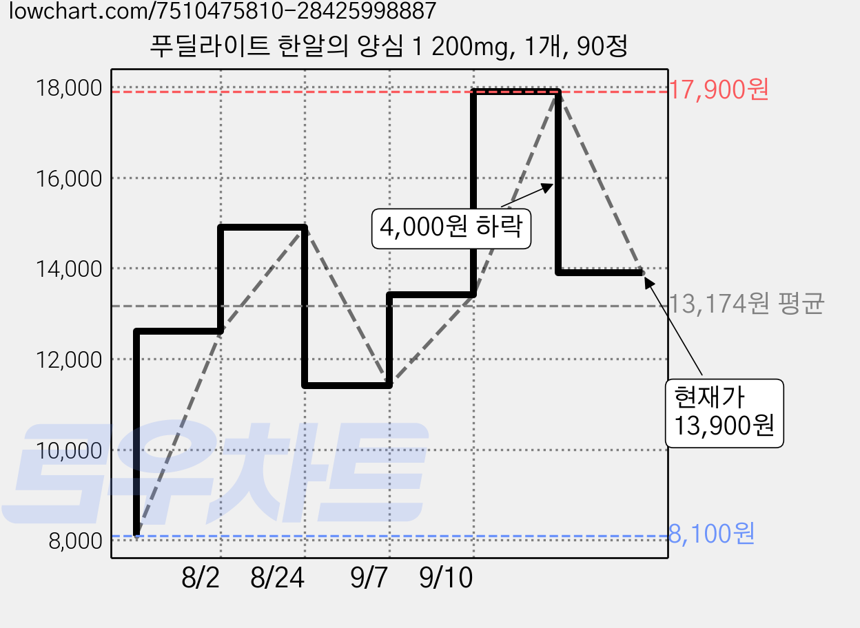 푸딜라이트 한알의 양심 1 200mg, 1개, 90정 가격 변동 차트, 현재가 13,900원, 관측 최저가 8,100원