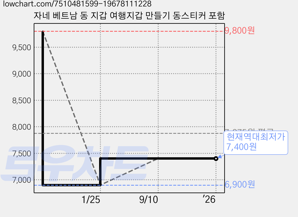 자네 베트남 동 지갑 여행지갑 만들기 동스티커 포함 가격 변동 차트, 현재가 7,400원, 역대최저가