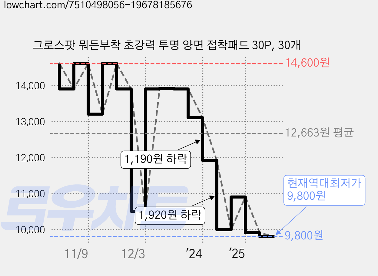 그로스팟 뭐든부착 초강력 투명 양면 접착패드 30P, 30개 가격 변동 차트, 현재가 9,800원, 역대최저가