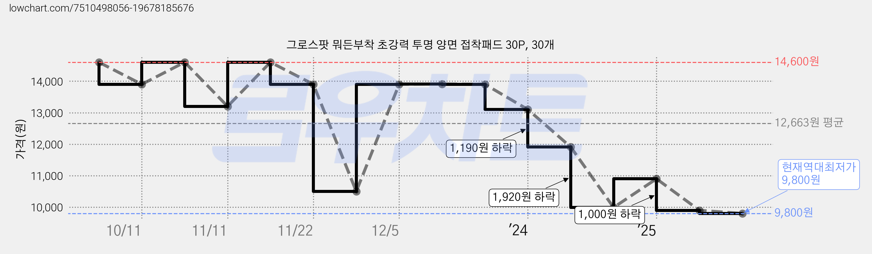 그로스팟 뭐든부착 초강력 투명 양면 접착패드 30P, 30개 가격 변동 차트, 현재가 9,800원, 역대최저가