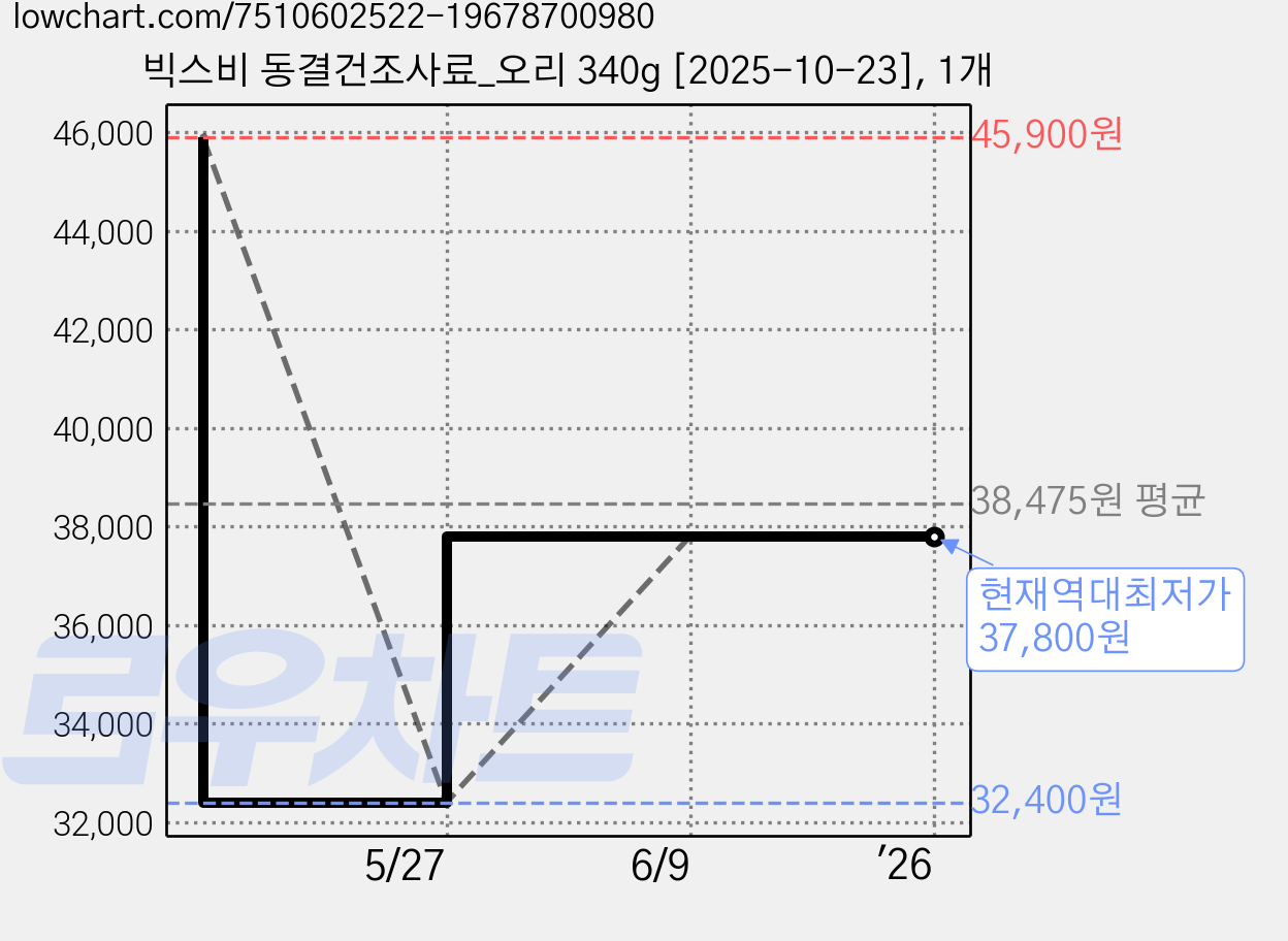 빅스비 동결건조사료_오리 340g [2025-10-23], 1개 가격 변동 차트, 현재가 37,800원, 역대최저가