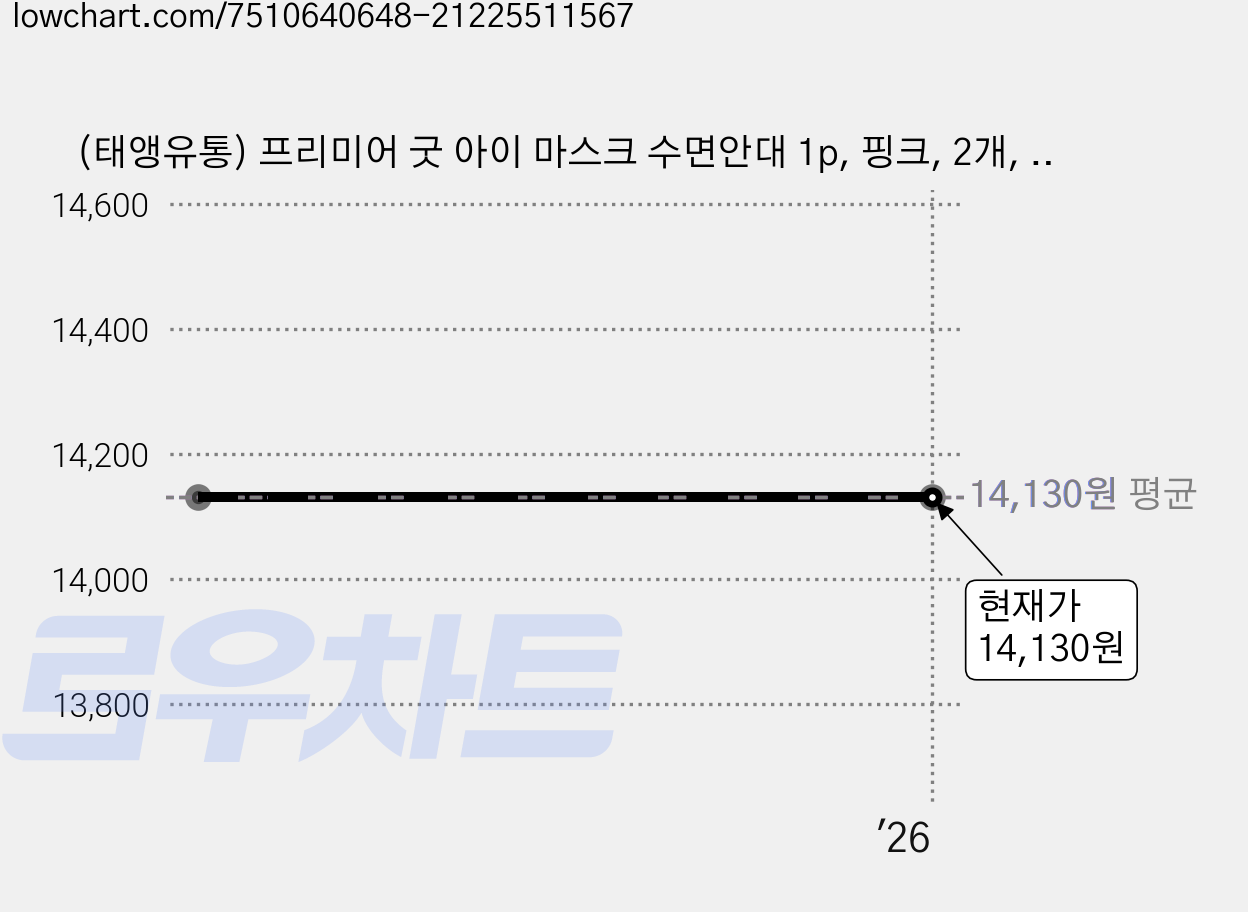 (태앵유통) 프리미어 굿 아이 마스크 수면안대 1p, 핑크, 2개, 1개 가격 변동 차트, 현재가 14,130원