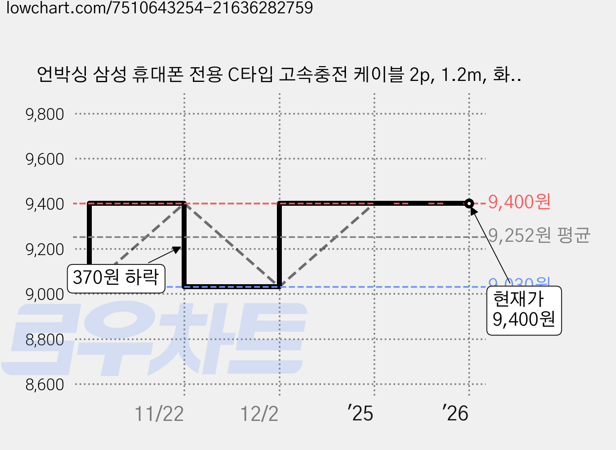 언박싱 삼성 휴대폰 전용 C타입 고속충전 케이블 2p, 1.2m, 화이트, 1세트 가격 변동 차트, 현재가 9,400원, 역대최저가