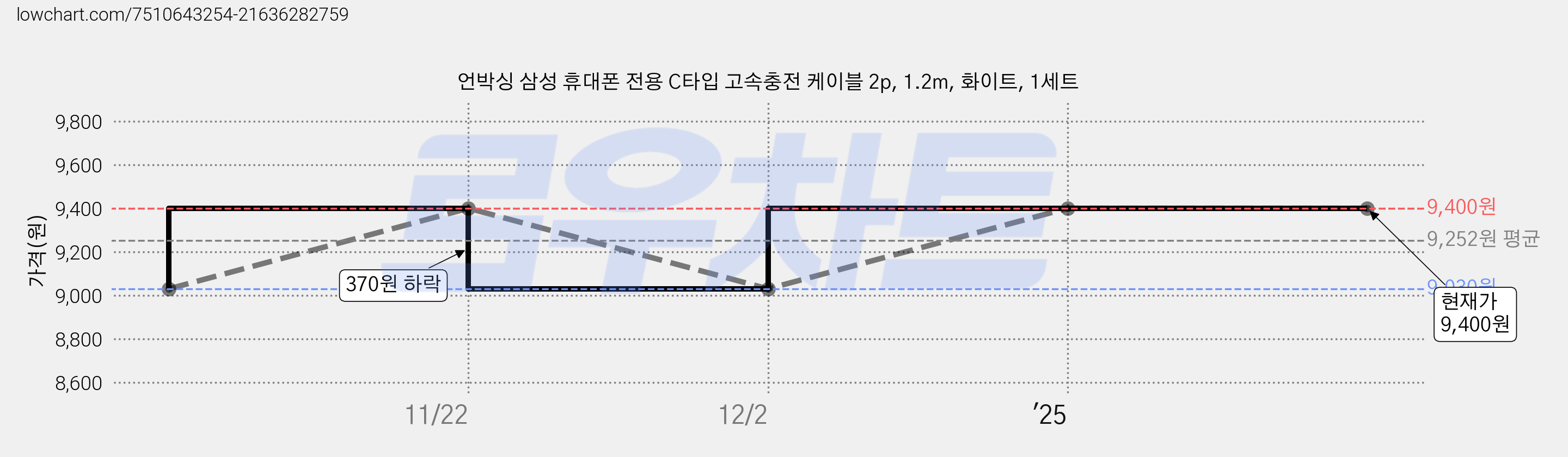 언박싱 삼성 휴대폰 전용 C타입 고속충전 케이블 2p, 1.2m, 화이트, 1세트 가격 변동 차트, 현재가 9,400원, 역대최저가