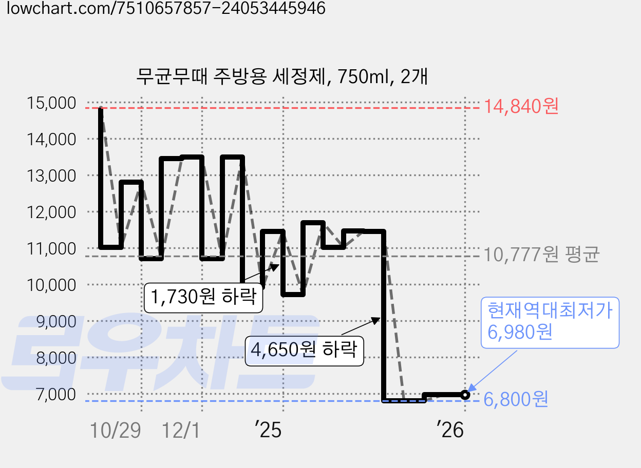 무균무때 주방용 세정제, 750ml, 2개 가격 변동 차트, 현재가 6,980원, 역대최저가