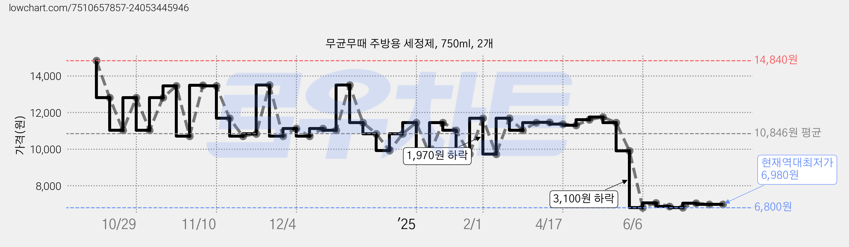 무균무때 주방용 세정제, 750ml, 2개 가격 변동 차트, 현재가 6,980원, 역대최저가
