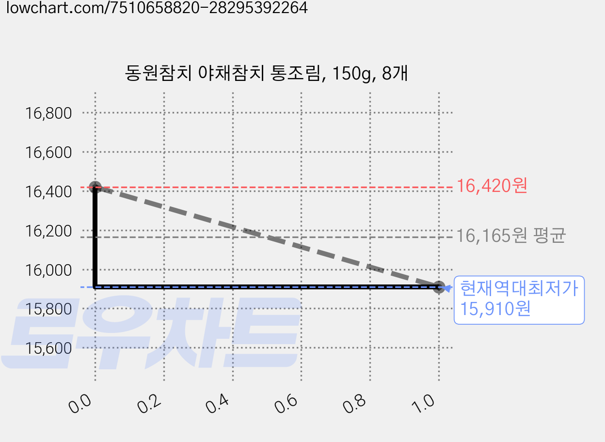 동원참치 야채참치 통조림, 150g, 8개 가격 변동 차트, 현재가 15,910원, 역대최저가