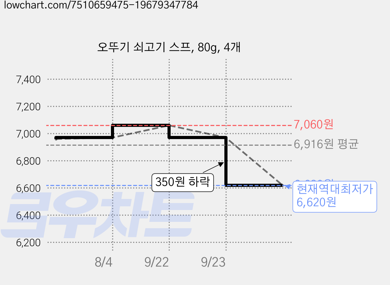 오뚜기 쇠고기 스프, 80g, 4개 가격 변동 차트, 현재가 6,620원, 역대최저가