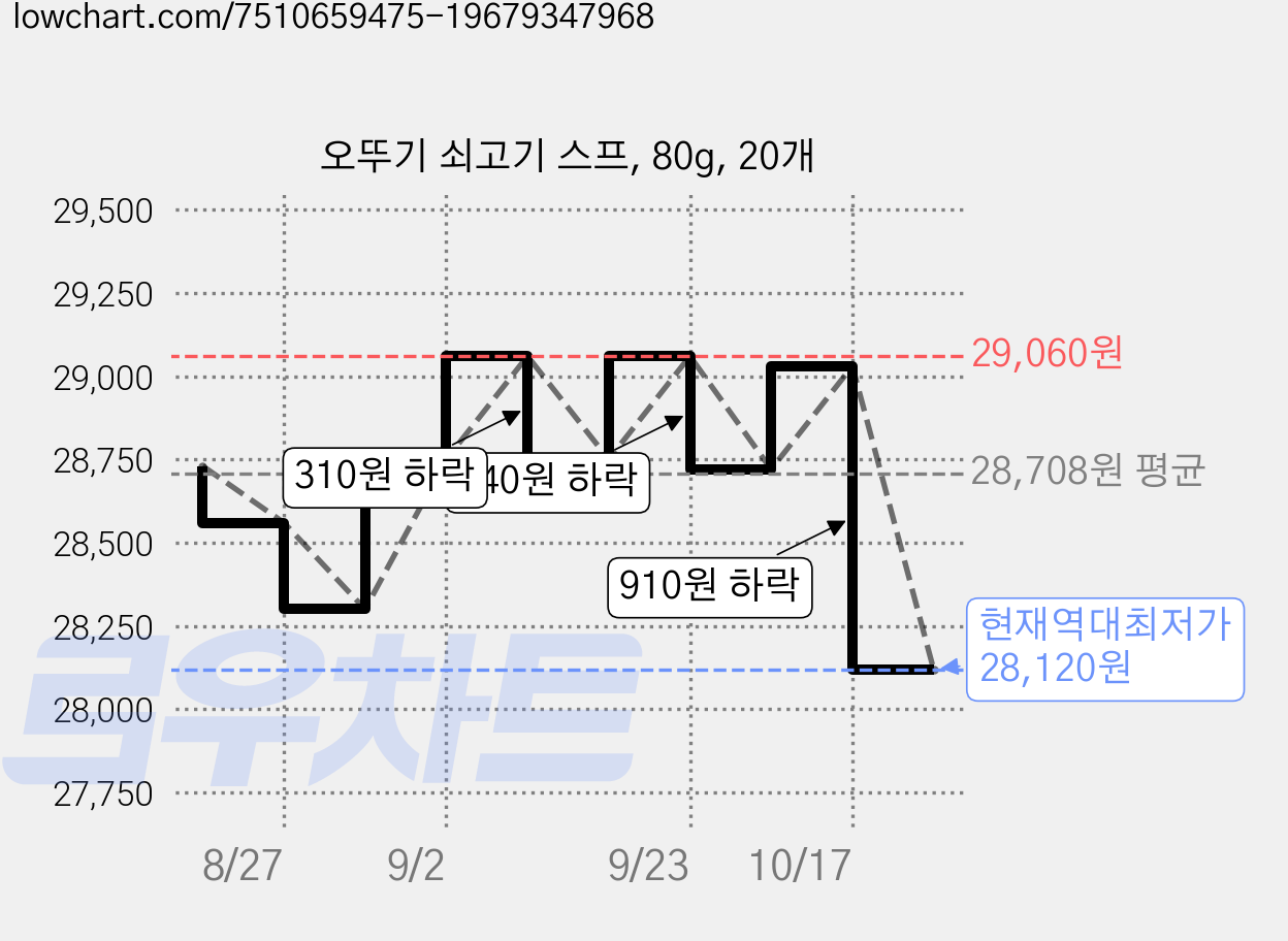 오뚜기 쇠고기 스프, 80g, 20개 가격 변동 차트, 현재가 28,120원, 역대최저가