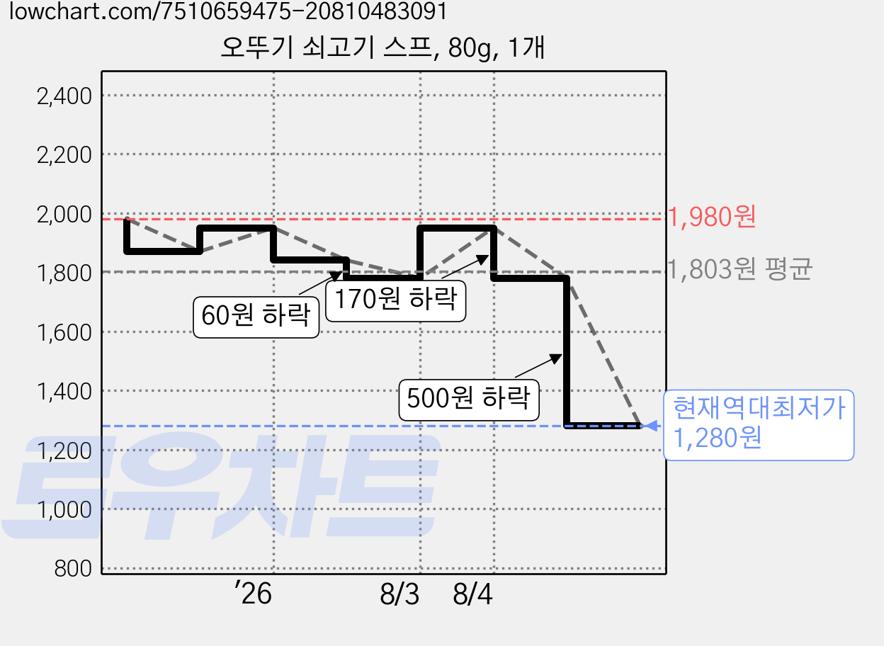 오뚜기 쇠고기 스프, 80g, 1개 가격 변동 차트, 현재가 1,280원, 역대최저가