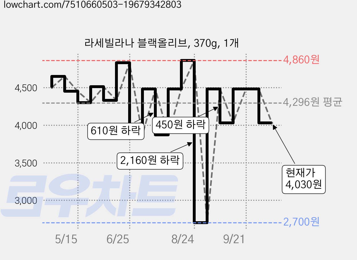 라세빌라나 블랙올리브, 370g, 1개 가격 변동 차트, 현재가 4,030원, 관측 최저가 2,700원