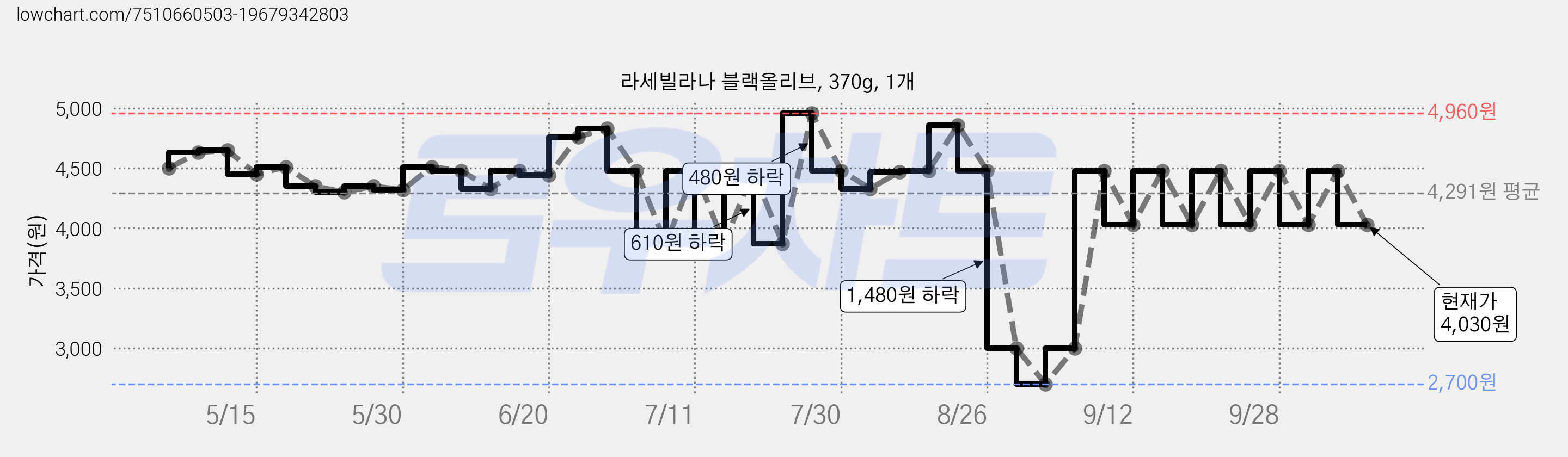 라세빌라나 블랙올리브, 370g, 1개 가격 변동 차트, 현재가 4,030원, 관측 최저가 2,700원