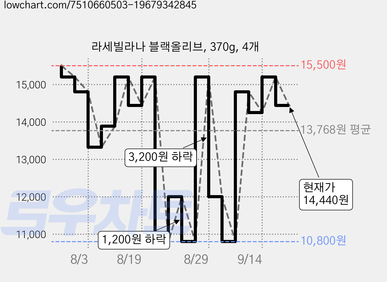 라세빌라나 블랙올리브, 370g, 4개 가격 변동 차트, 현재가 14,440원, 관측 최저가 10,800원