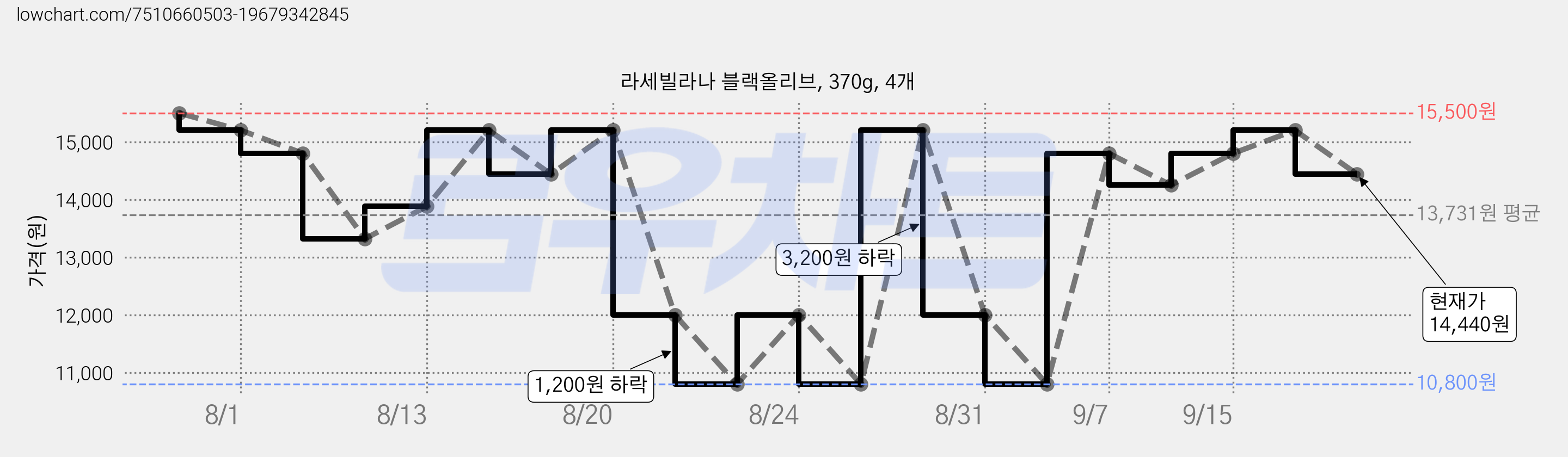라세빌라나 블랙올리브, 370g, 4개 가격 변동 차트, 현재가 14,440원, 관측 최저가 10,800원