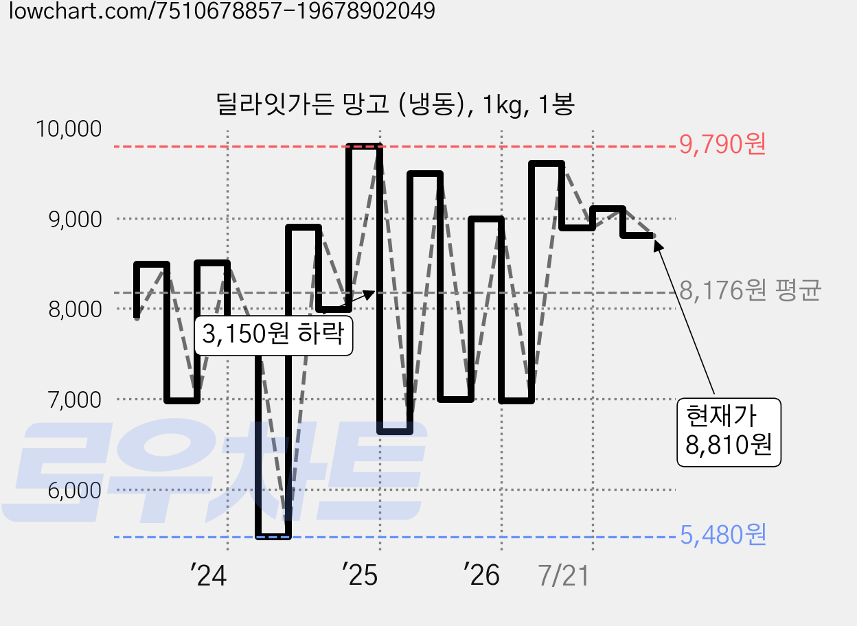 딜라잇가든 망고 (냉동), 1kg, 1봉 가격 변동 차트, 현재가 8,810원, 관측 최저가 5,480원