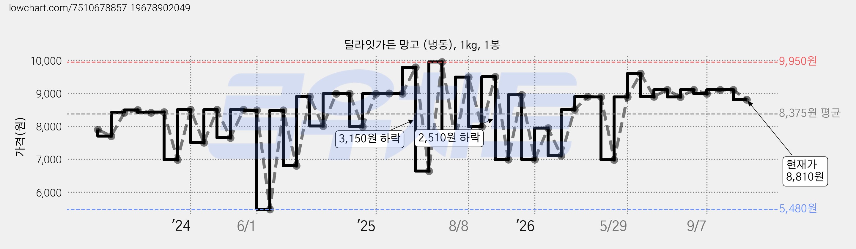 딜라잇가든 망고 (냉동), 1kg, 1봉 가격 변동 차트, 현재가 8,810원, 관측 최저가 5,480원
