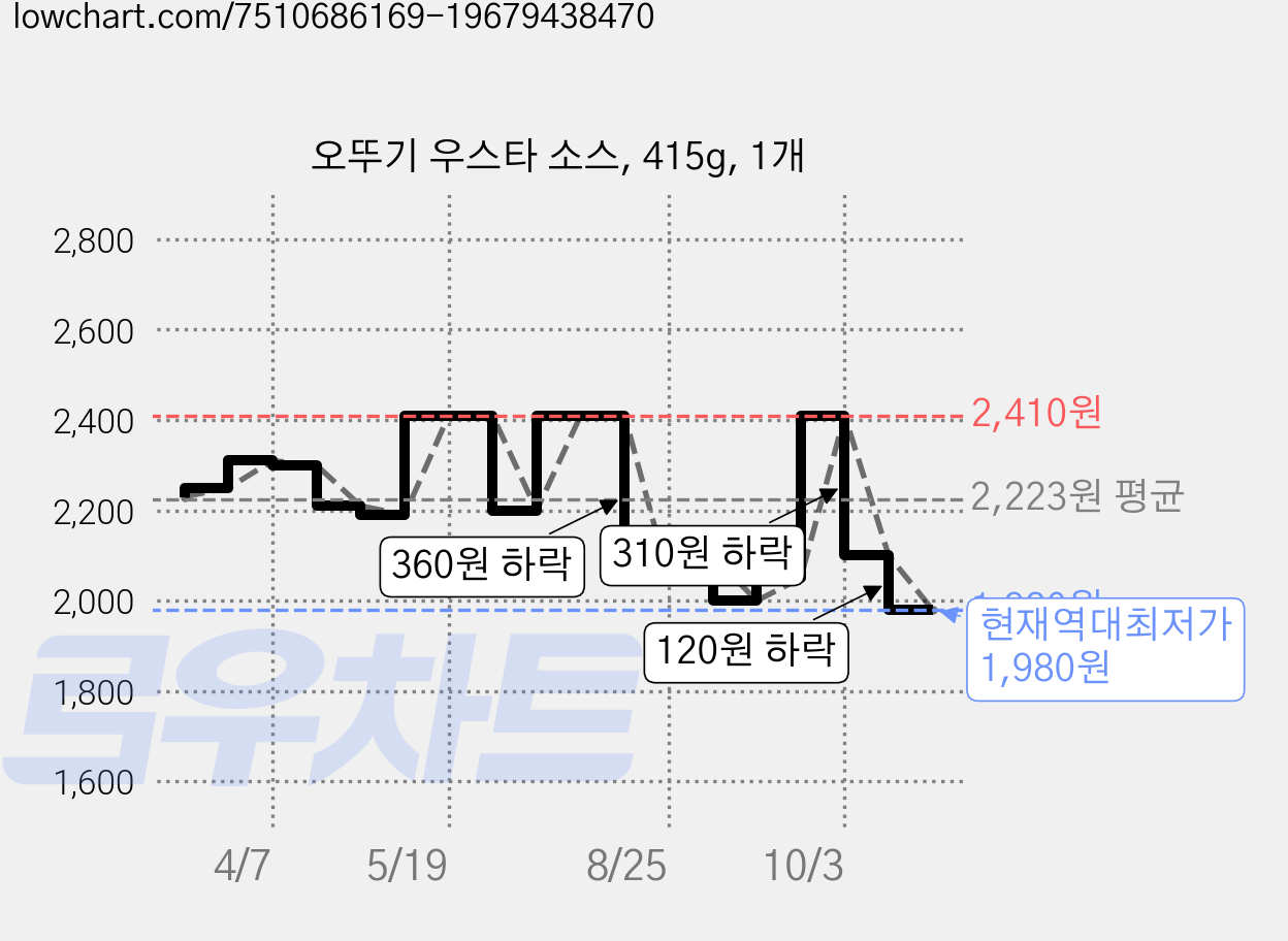 오뚜기 우스타 소스, 415g, 1개 가격 변동 차트, 현재가 1,980원, 역대최저가