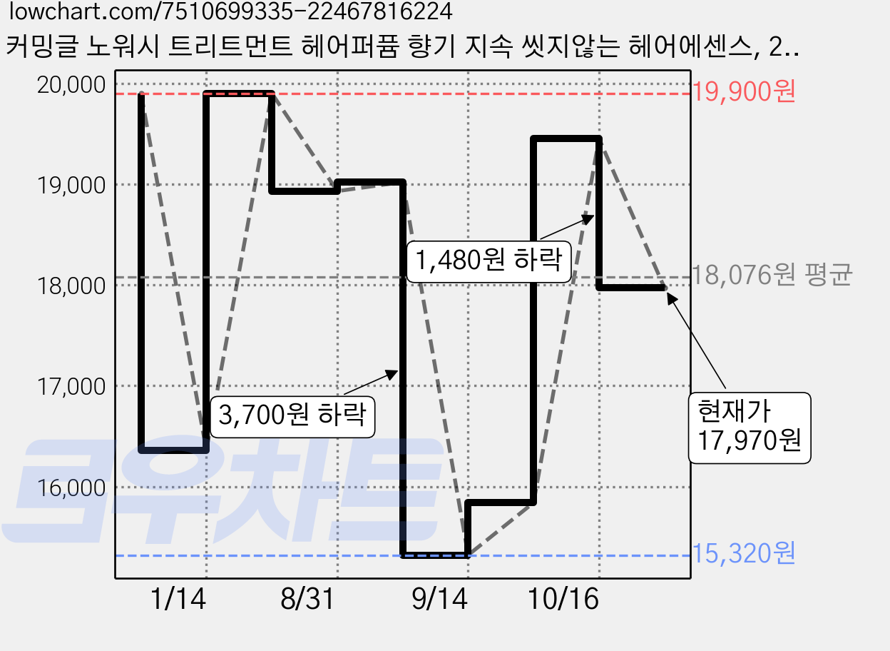커밍글 노워시 트리트먼트 헤어퍼퓸 향기 지속 씻지않는 헤어에센스, 200ml, 1개 가격 변동 차트, 현재가 17,970원, 관측 최저가 15,320원