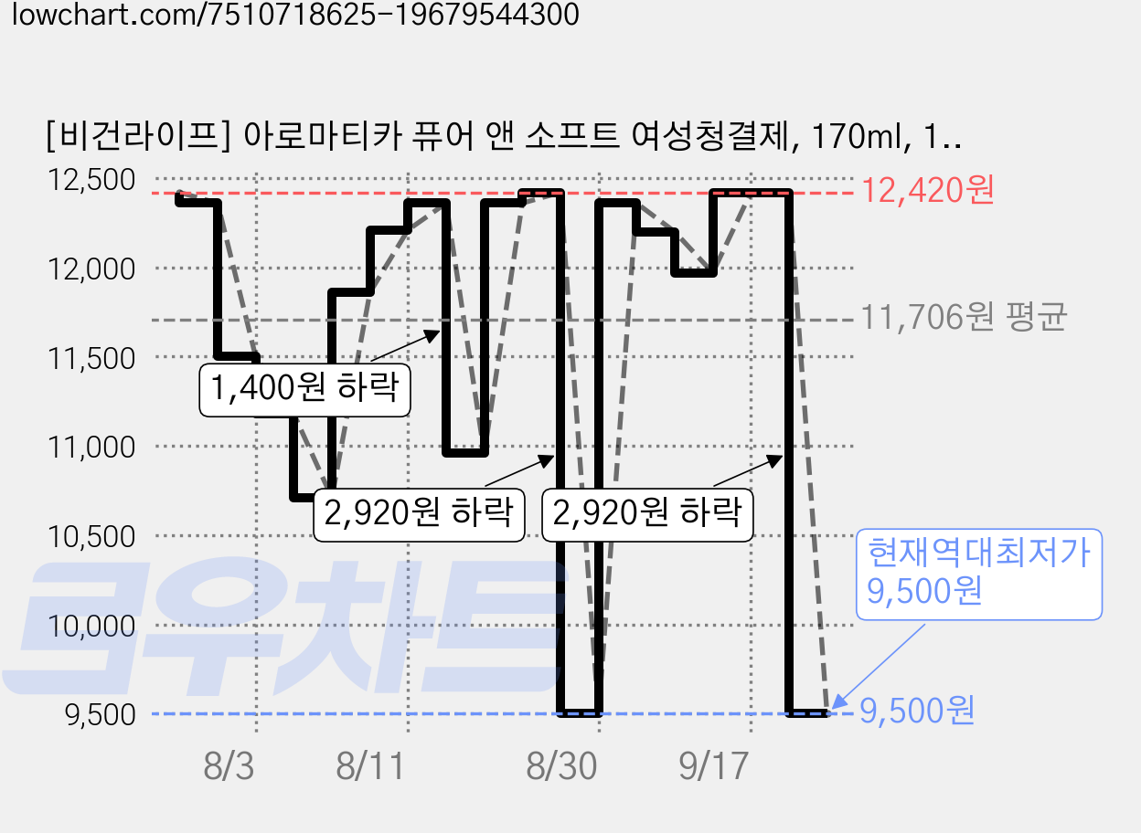 [비건라이프] 아로마티카 퓨어 앤 소프트 여성청결제, 170ml, 1개 가격 변동 차트, 현재가 9,500원, 역대최저가