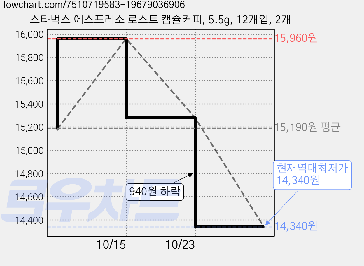 스타벅스 에스프레소 로스트 캡슐커피, 5.5g, 12개입, 2개 가격 변동 차트, 현재가 14,340원, 역대최저가