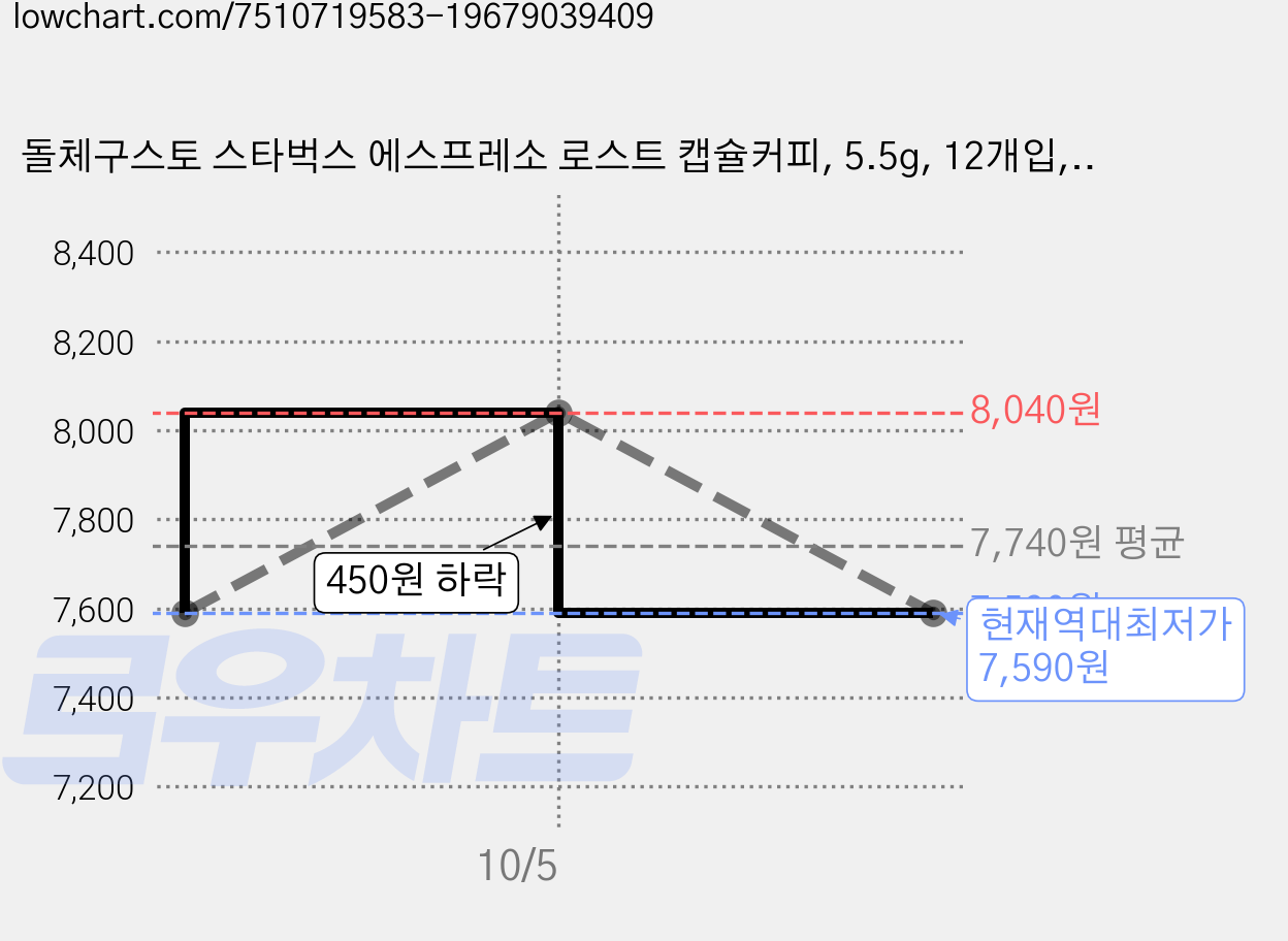돌체구스토 스타벅스 에스프레소 로스트 캡슐커피, 5.5g, 12개입, 1개 가격 변동 차트, 현재가 7,590원, 역대최저가