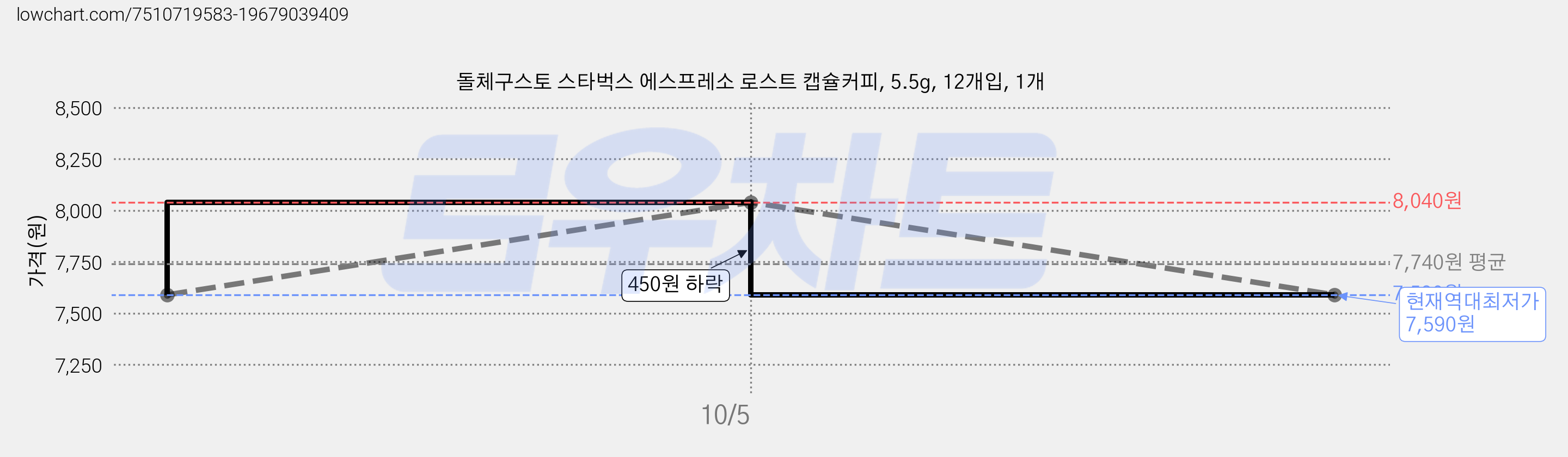돌체구스토 스타벅스 에스프레소 로스트 캡슐커피, 5.5g, 12개입, 1개 가격 변동 차트, 현재가 7,590원, 역대최저가