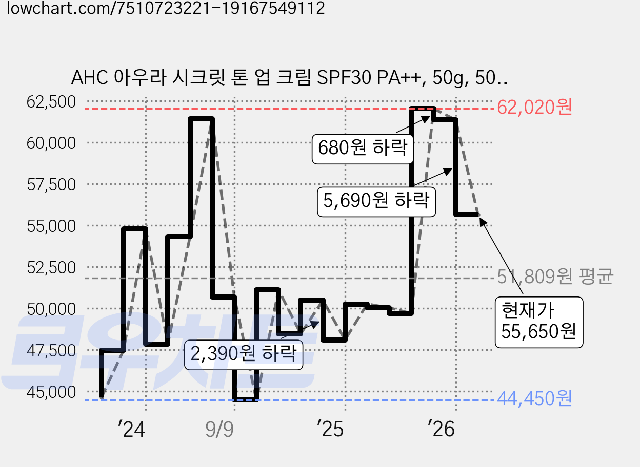 AHC 아우라 시크릿 톤 업 크림 SPF30 PA++, 50g, 50ml, 4개 가격 변동 차트, 현재가 55,650원, 관측 최저가 43,000원
